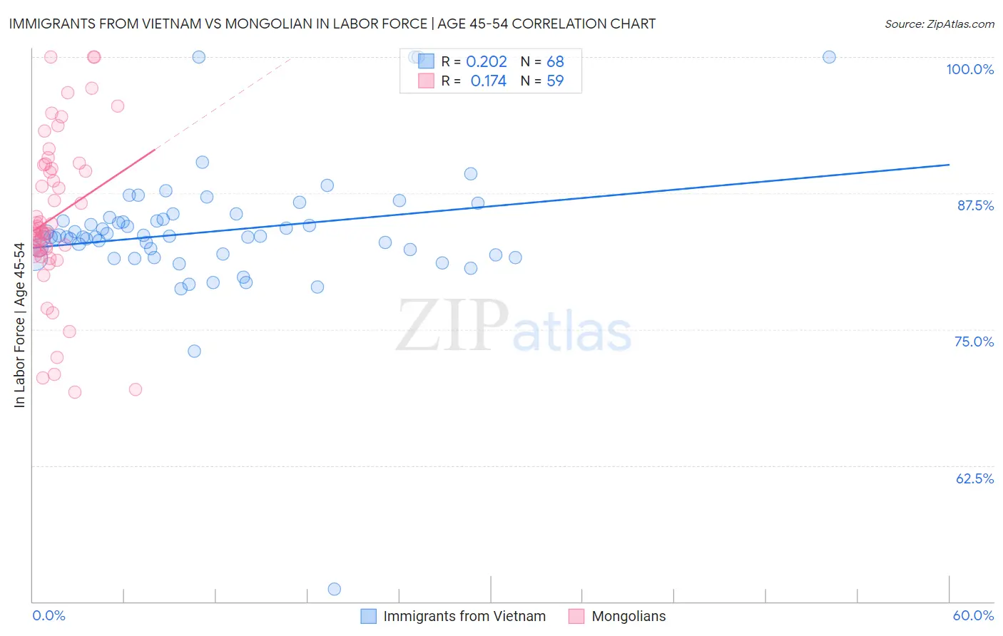 Immigrants from Vietnam vs Mongolian In Labor Force | Age 45-54