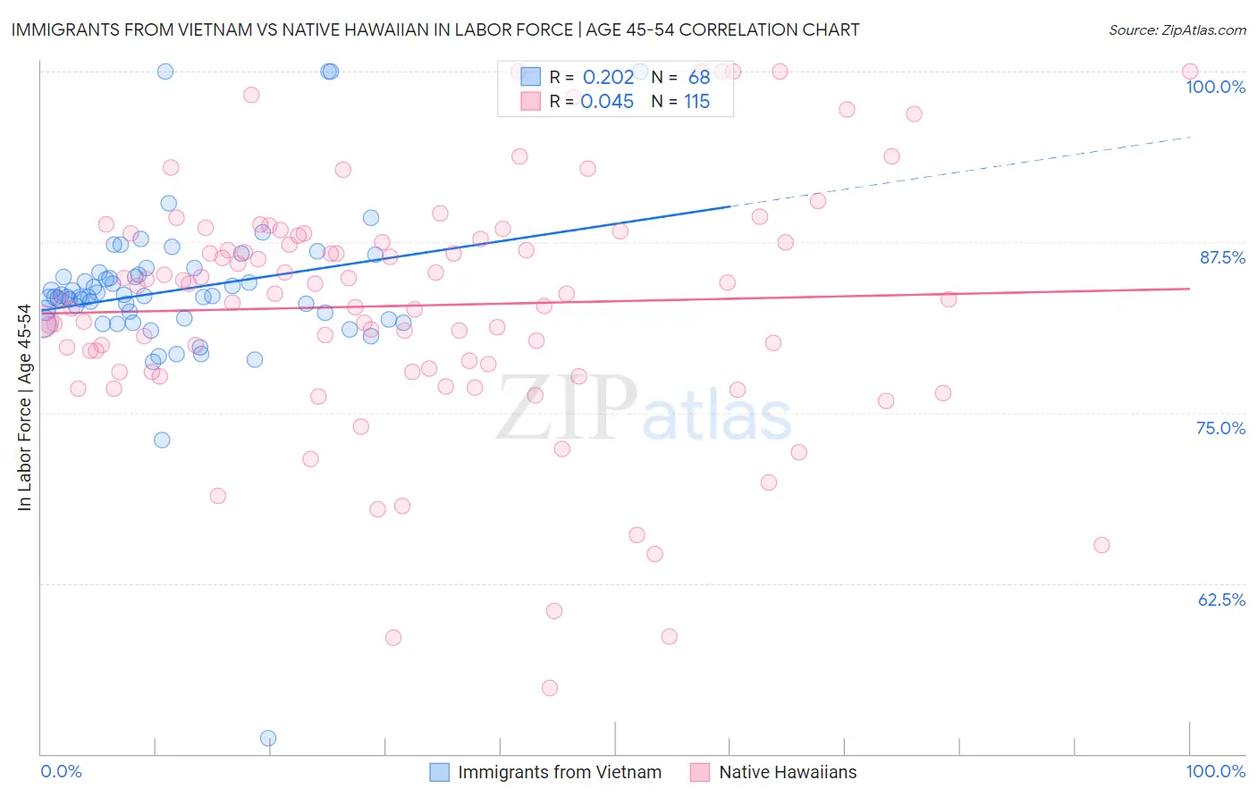 Immigrants from Vietnam vs Native Hawaiian In Labor Force | Age 45-54