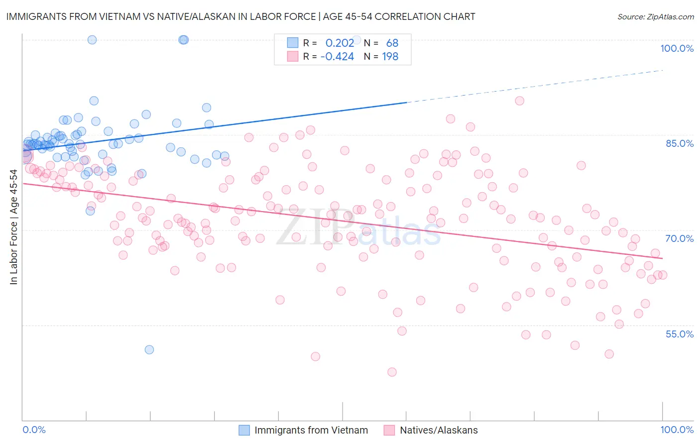 Immigrants from Vietnam vs Native/Alaskan In Labor Force | Age 45-54