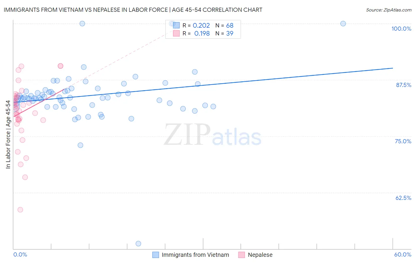 Immigrants from Vietnam vs Nepalese In Labor Force | Age 45-54