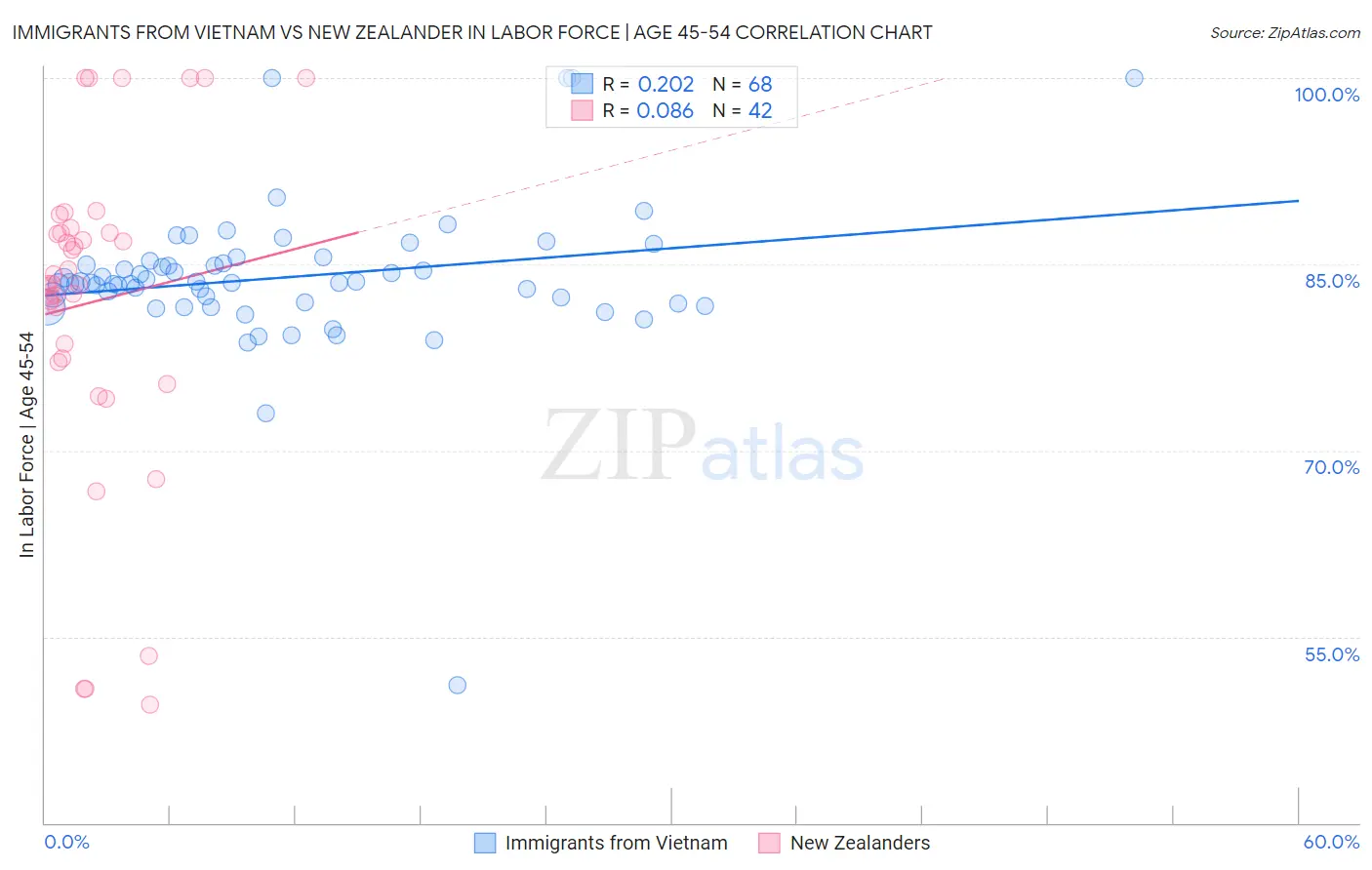 Immigrants from Vietnam vs New Zealander In Labor Force | Age 45-54