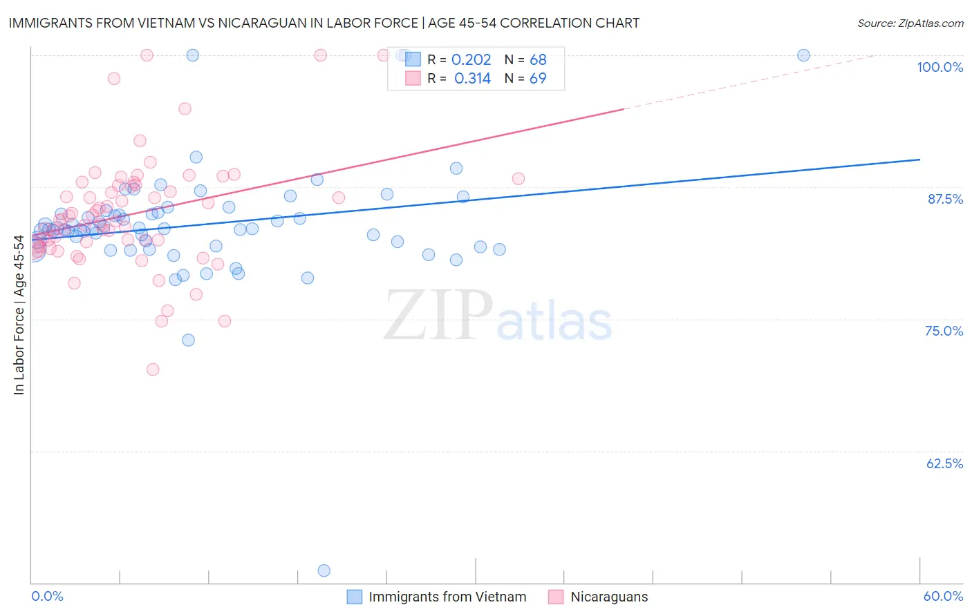 Immigrants from Vietnam vs Nicaraguan In Labor Force | Age 45-54