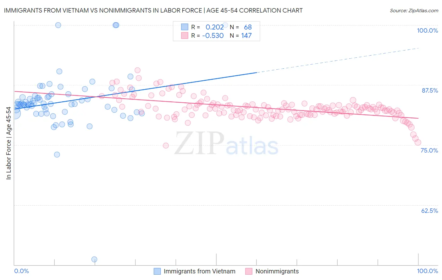 Immigrants from Vietnam vs Nonimmigrants In Labor Force | Age 45-54