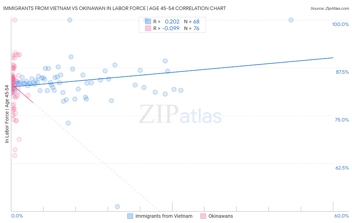Immigrants from Vietnam vs Okinawan In Labor Force | Age 45-54
