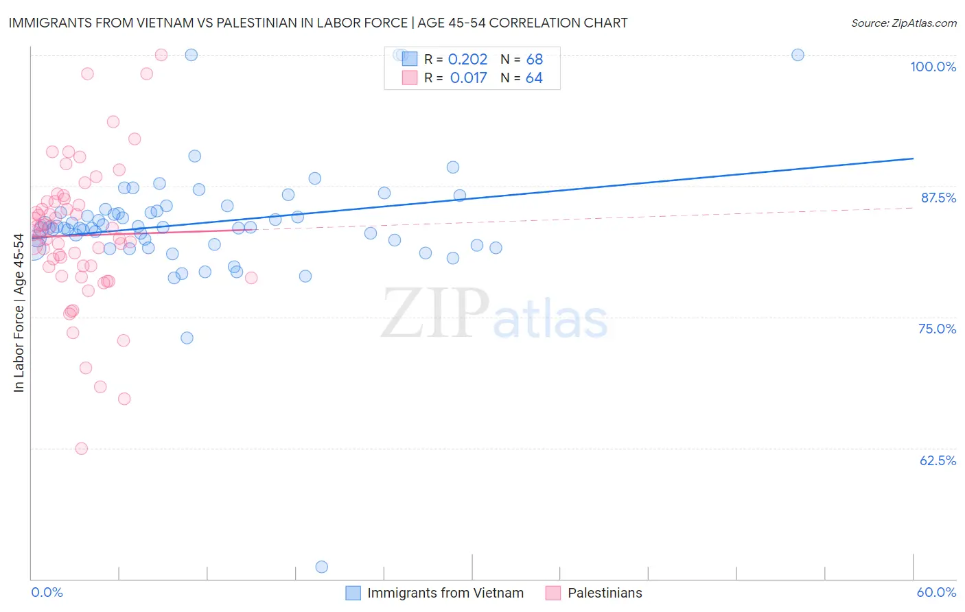 Immigrants from Vietnam vs Palestinian In Labor Force | Age 45-54