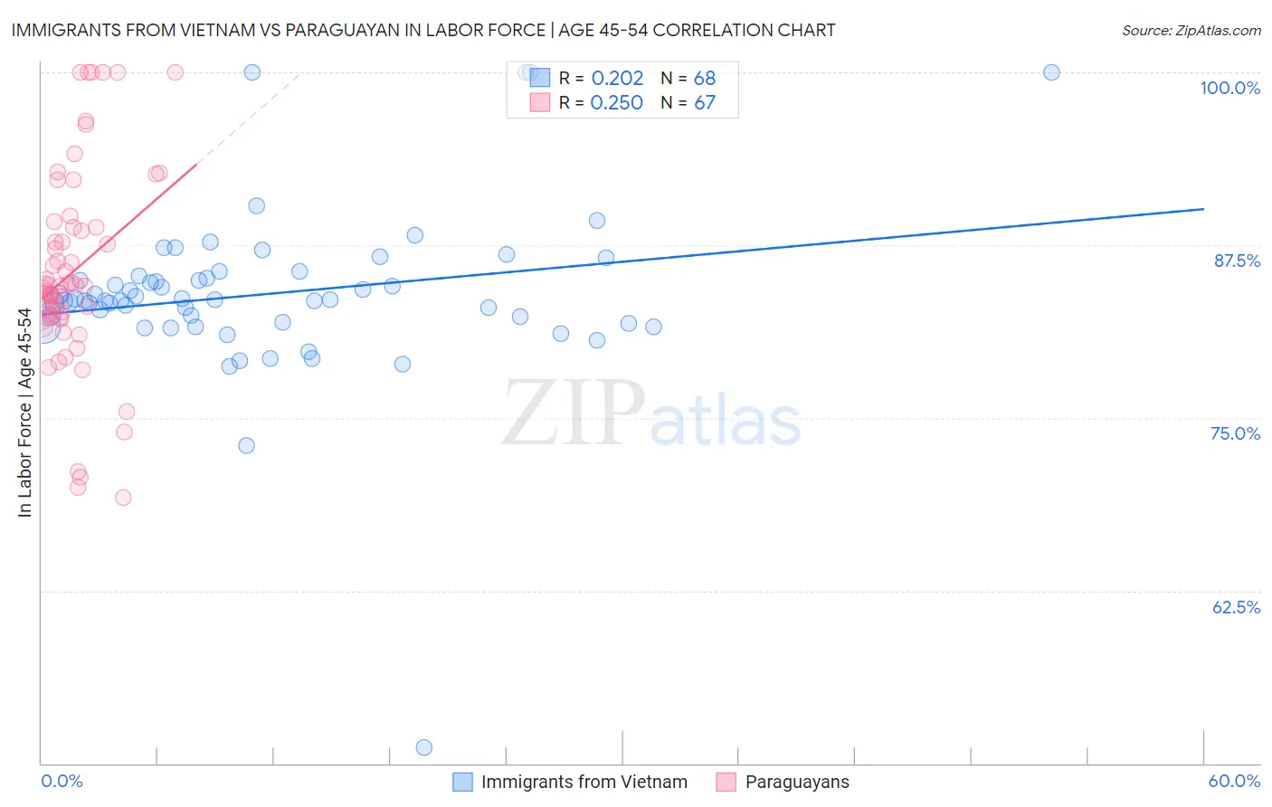 Immigrants from Vietnam vs Paraguayan In Labor Force | Age 45-54