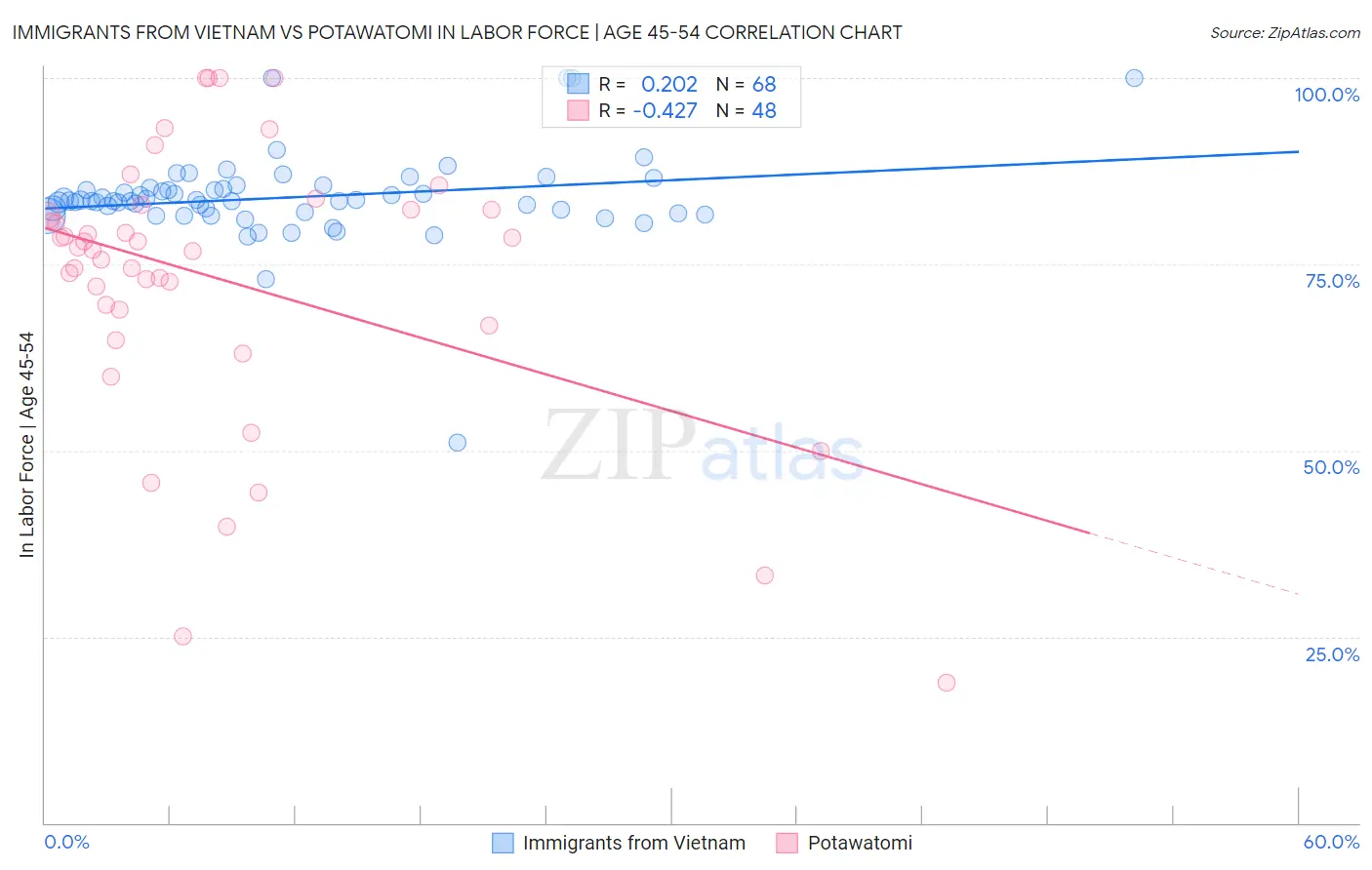 Immigrants from Vietnam vs Potawatomi In Labor Force | Age 45-54