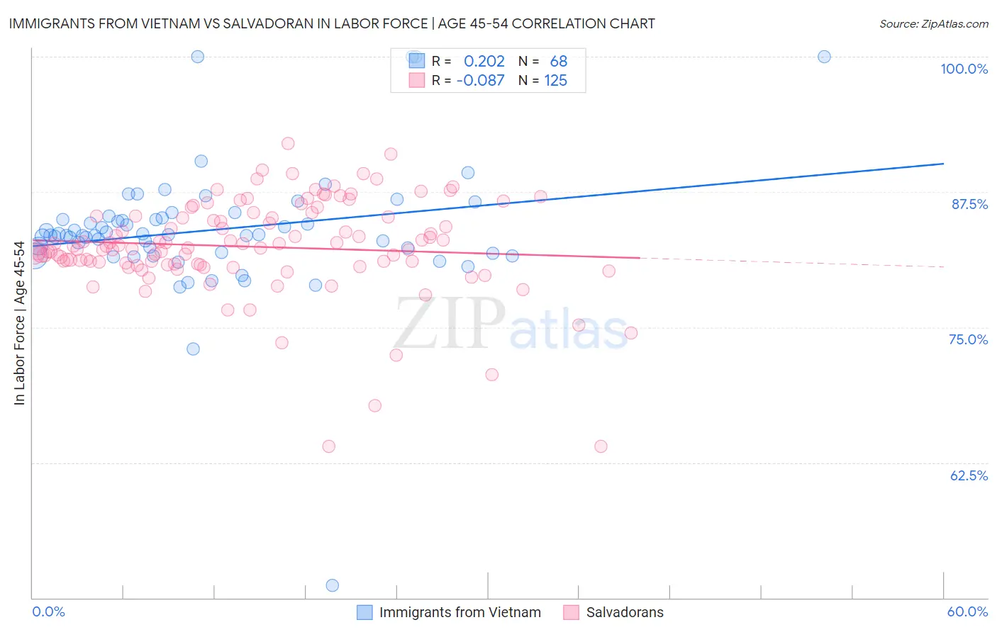 Immigrants from Vietnam vs Salvadoran In Labor Force | Age 45-54