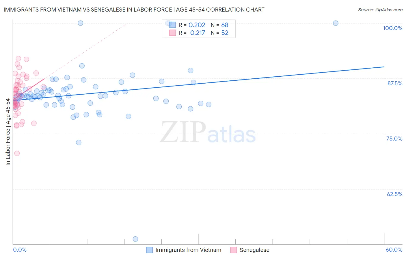 Immigrants from Vietnam vs Senegalese In Labor Force | Age 45-54