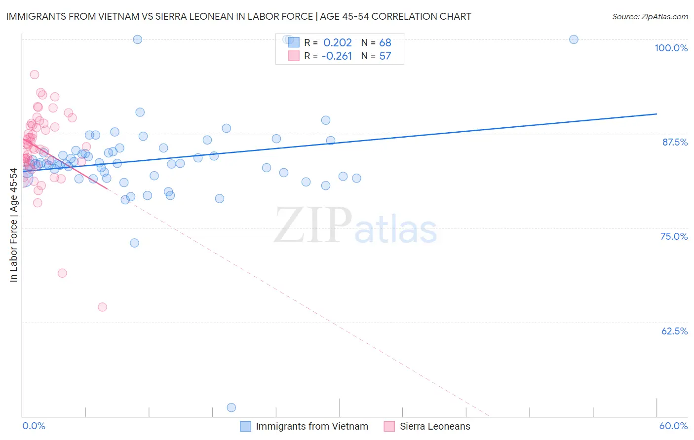 Immigrants from Vietnam vs Sierra Leonean In Labor Force | Age 45-54