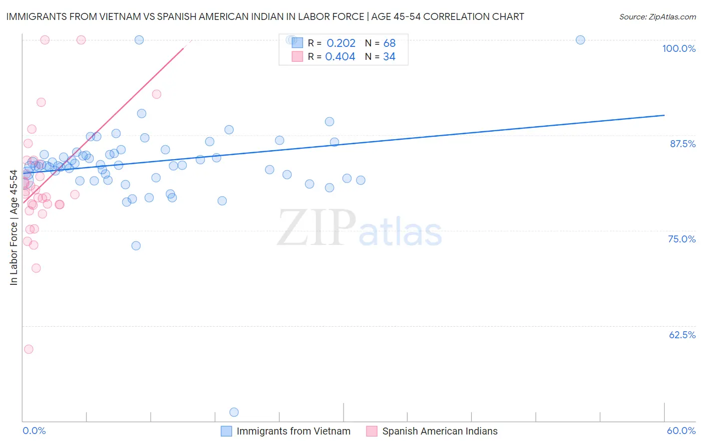 Immigrants from Vietnam vs Spanish American Indian In Labor Force | Age 45-54