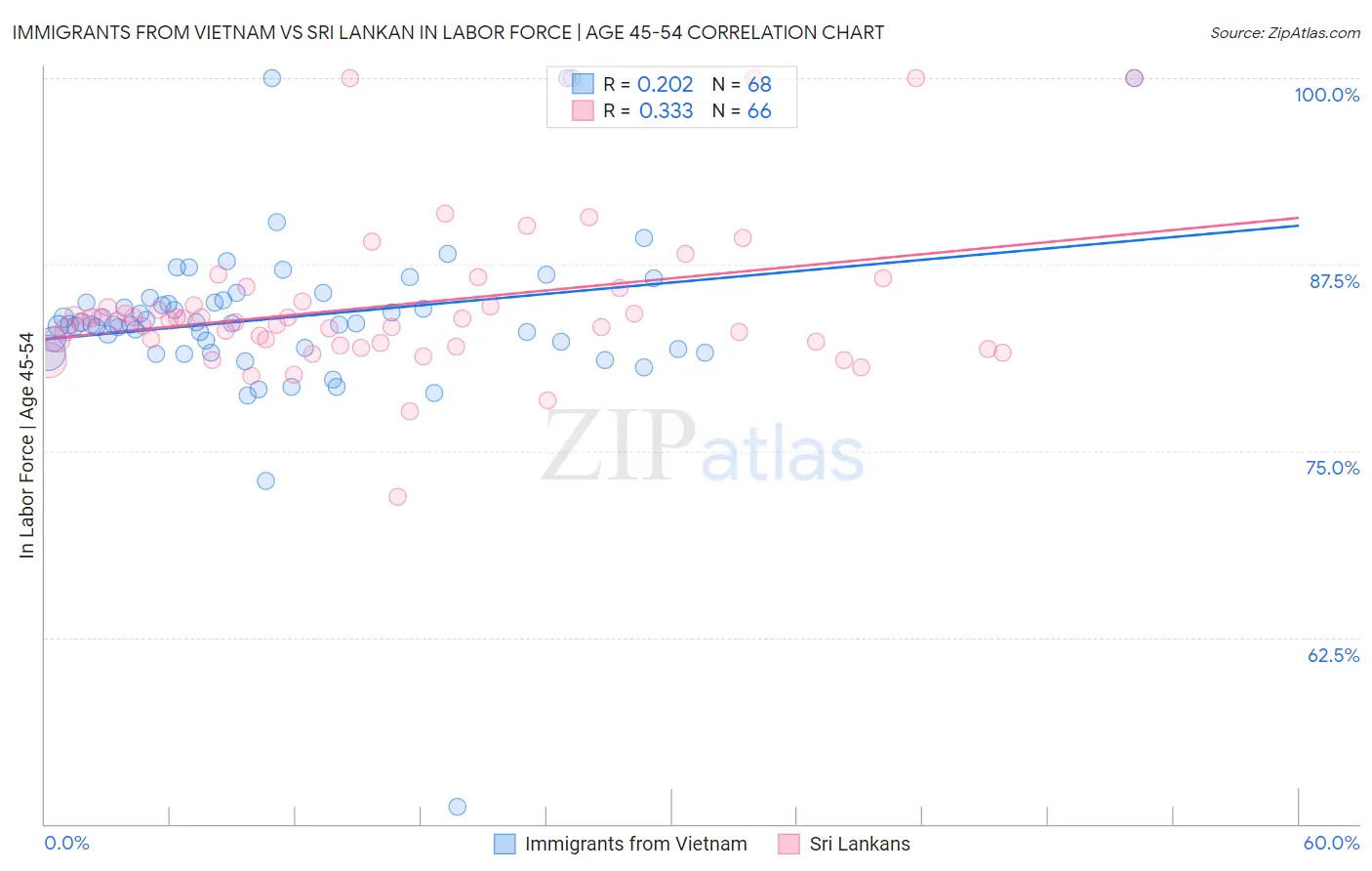 Immigrants from Vietnam vs Sri Lankan In Labor Force | Age 45-54