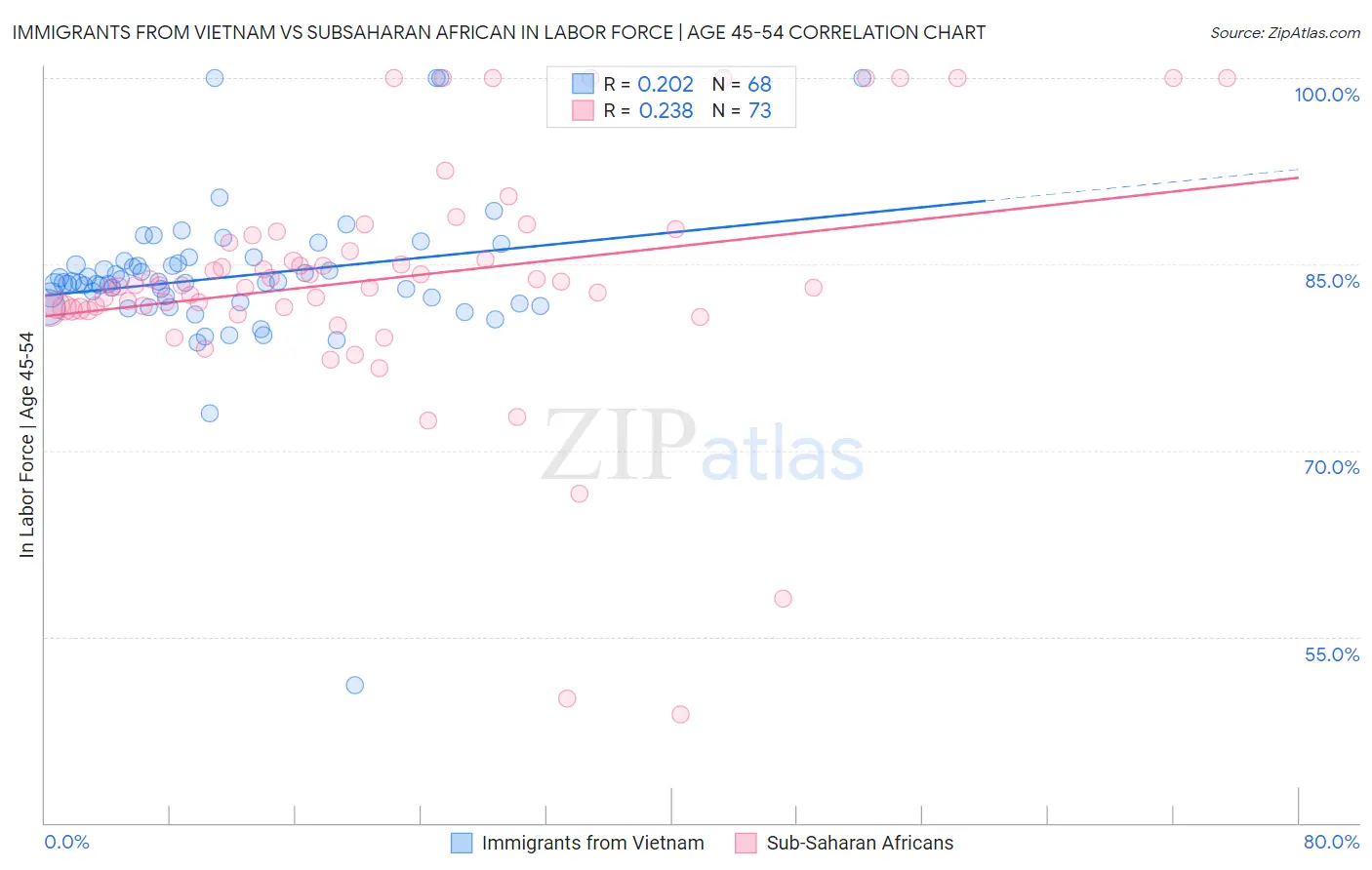 Immigrants from Vietnam vs Subsaharan African In Labor Force | Age 45-54