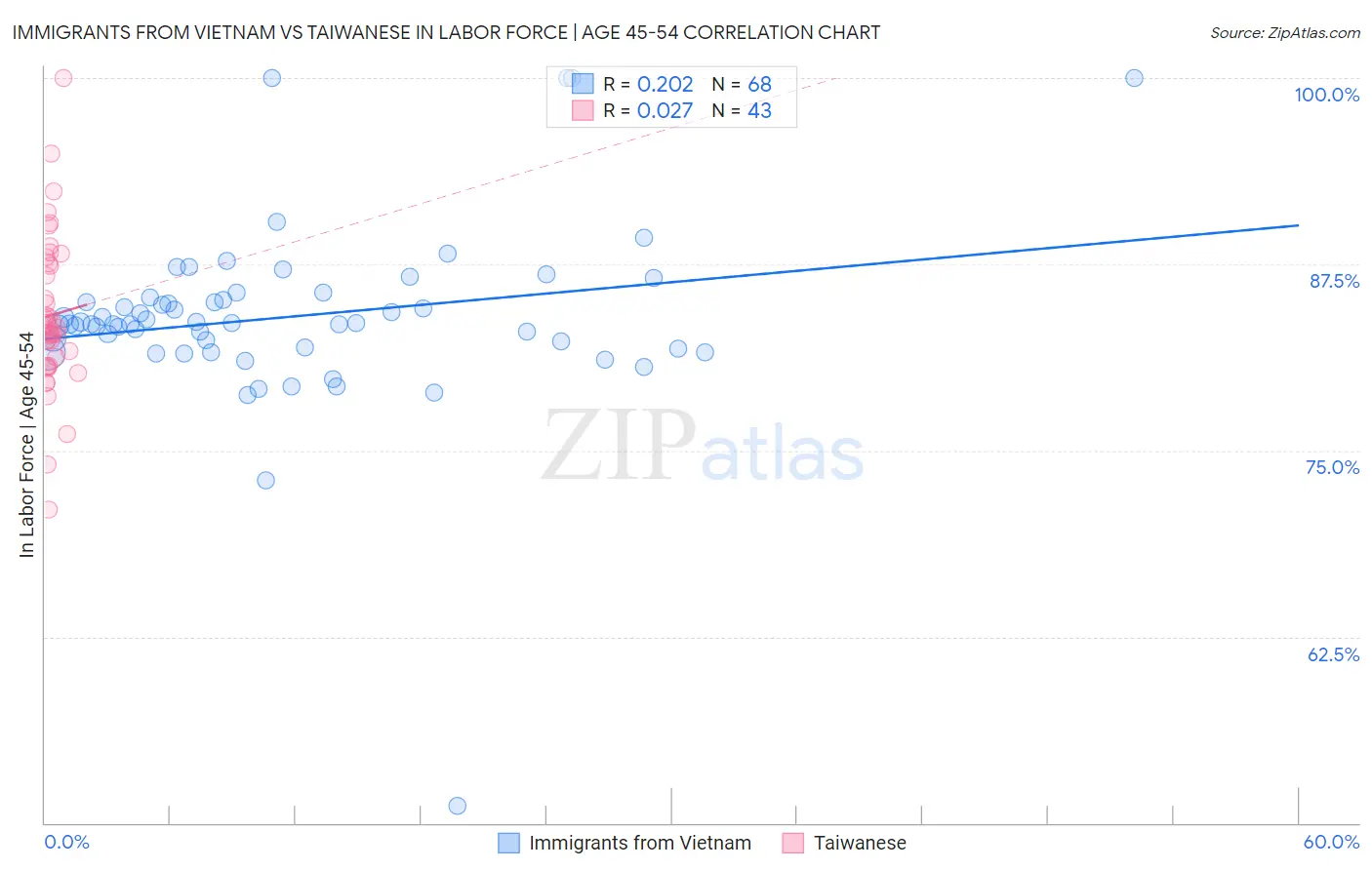 Immigrants from Vietnam vs Taiwanese In Labor Force | Age 45-54