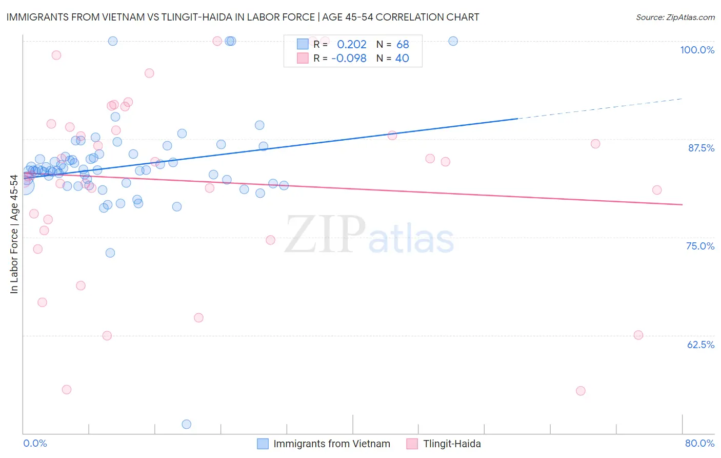 Immigrants from Vietnam vs Tlingit-Haida In Labor Force | Age 45-54