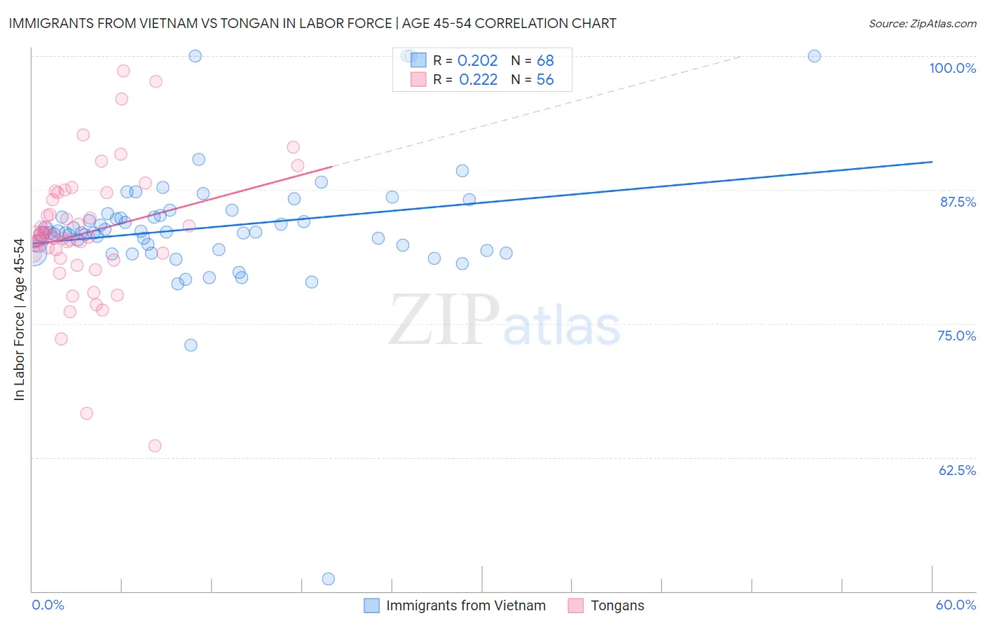 Immigrants from Vietnam vs Tongan In Labor Force | Age 45-54