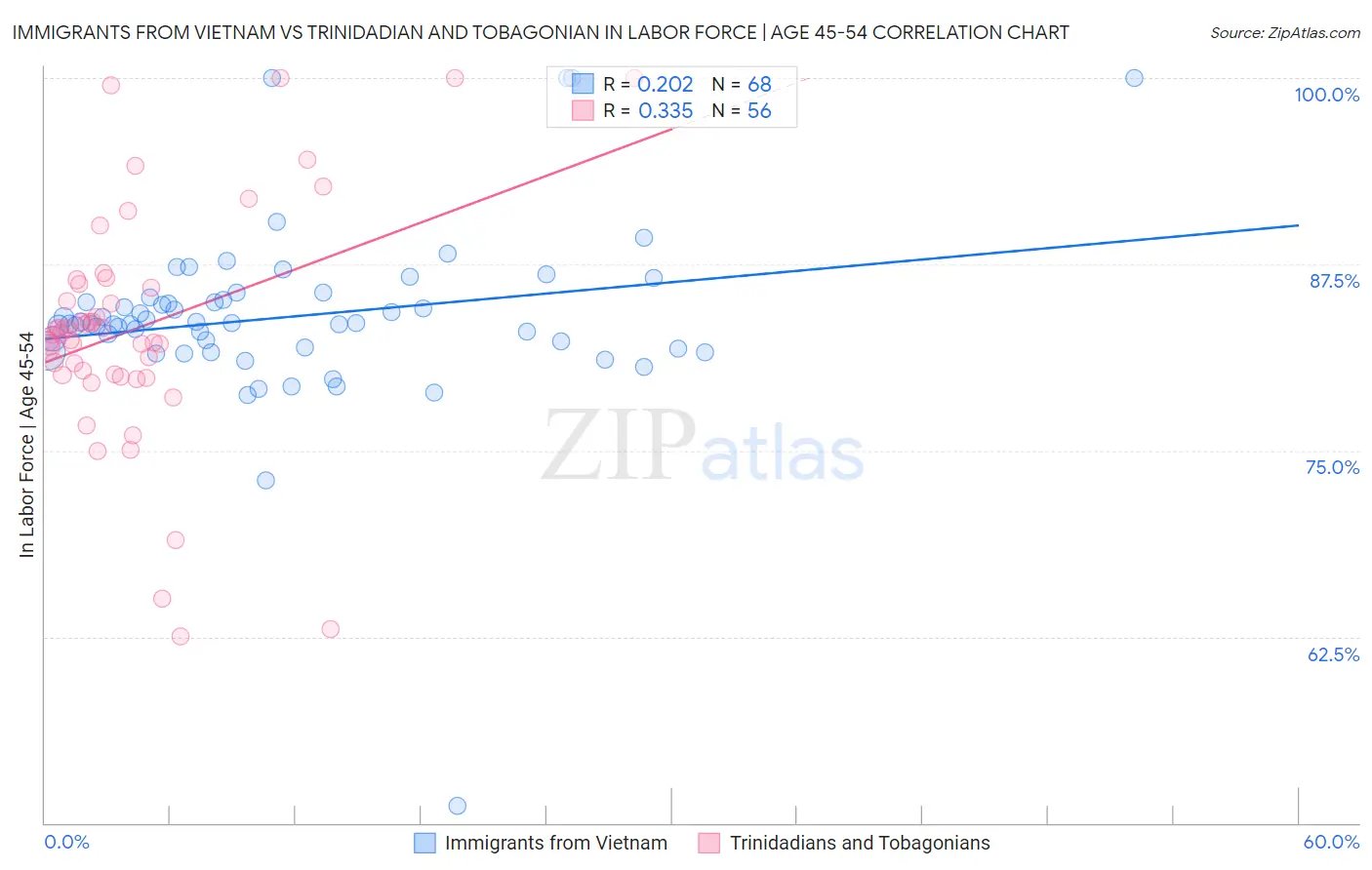 Immigrants from Vietnam vs Trinidadian and Tobagonian In Labor Force | Age 45-54