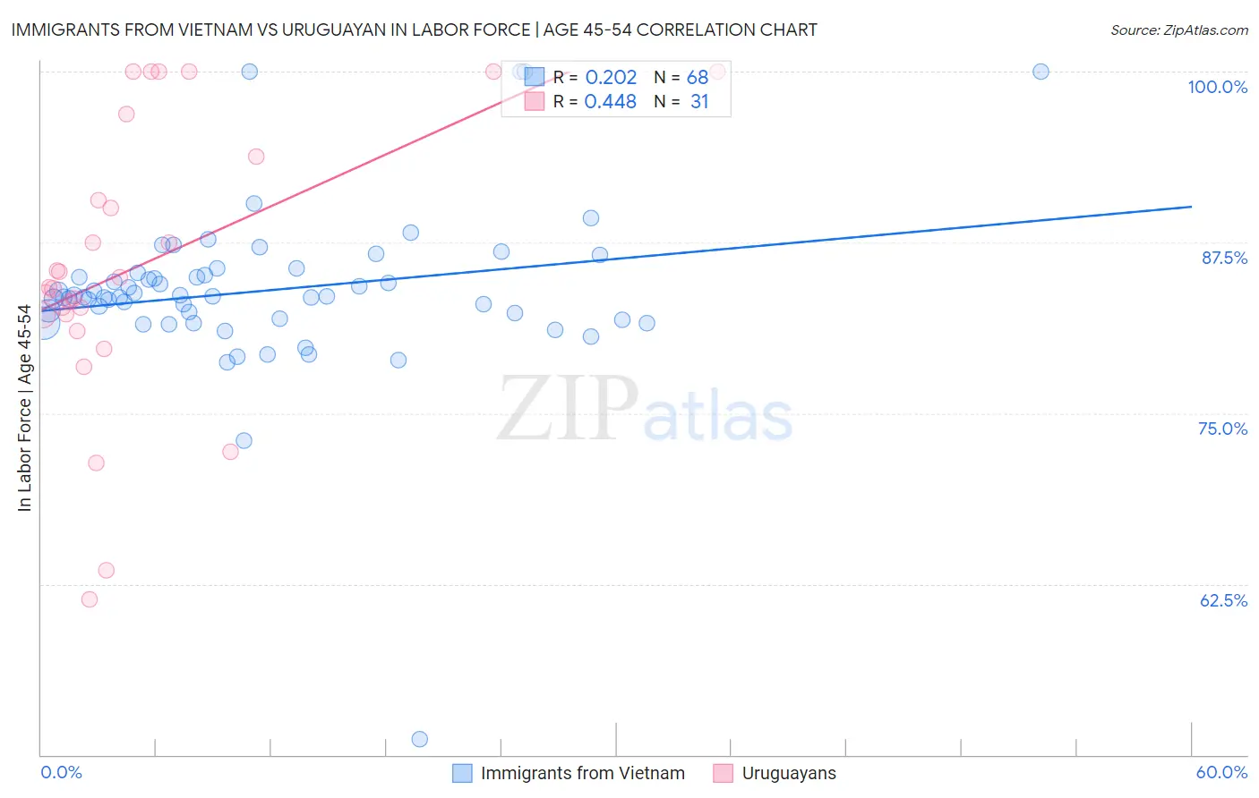 Immigrants from Vietnam vs Uruguayan In Labor Force | Age 45-54