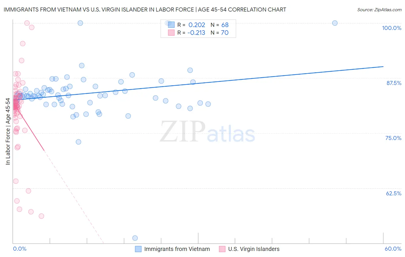 Immigrants from Vietnam vs U.S. Virgin Islander In Labor Force | Age 45-54