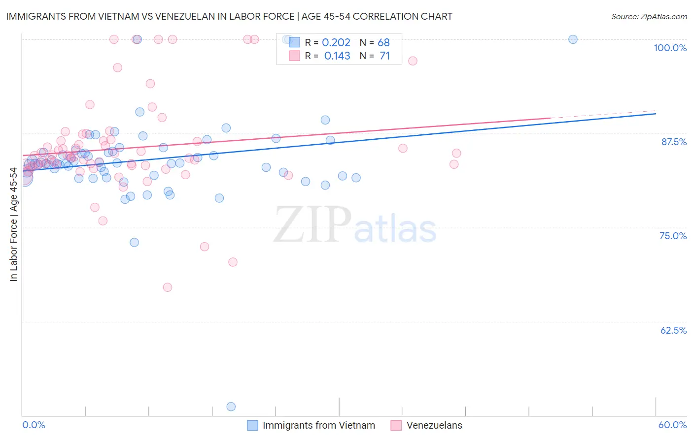 Immigrants from Vietnam vs Venezuelan In Labor Force | Age 45-54