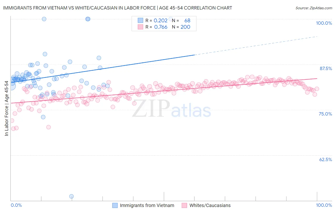 Immigrants from Vietnam vs White/Caucasian In Labor Force | Age 45-54