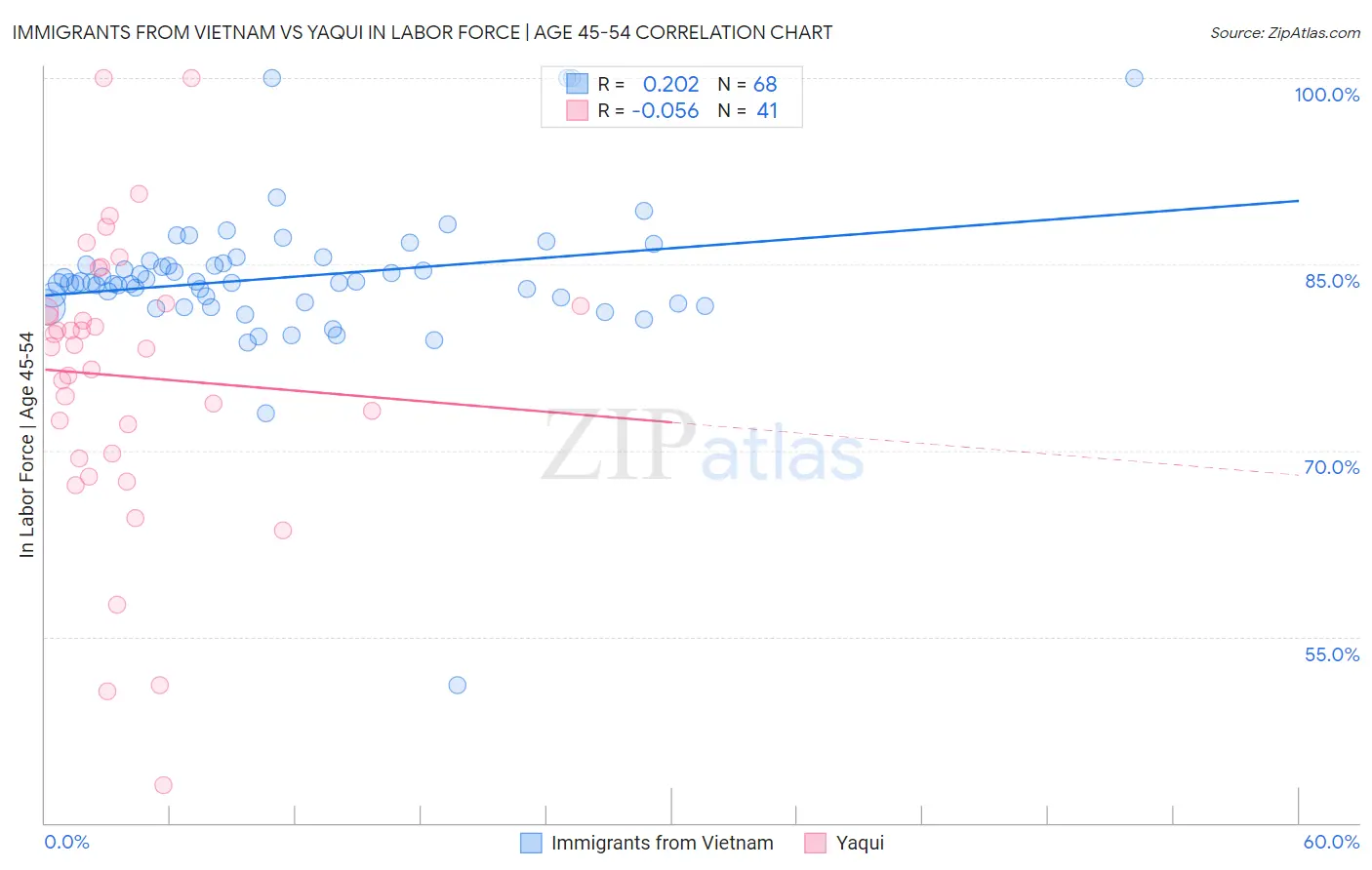 Immigrants from Vietnam vs Yaqui In Labor Force | Age 45-54