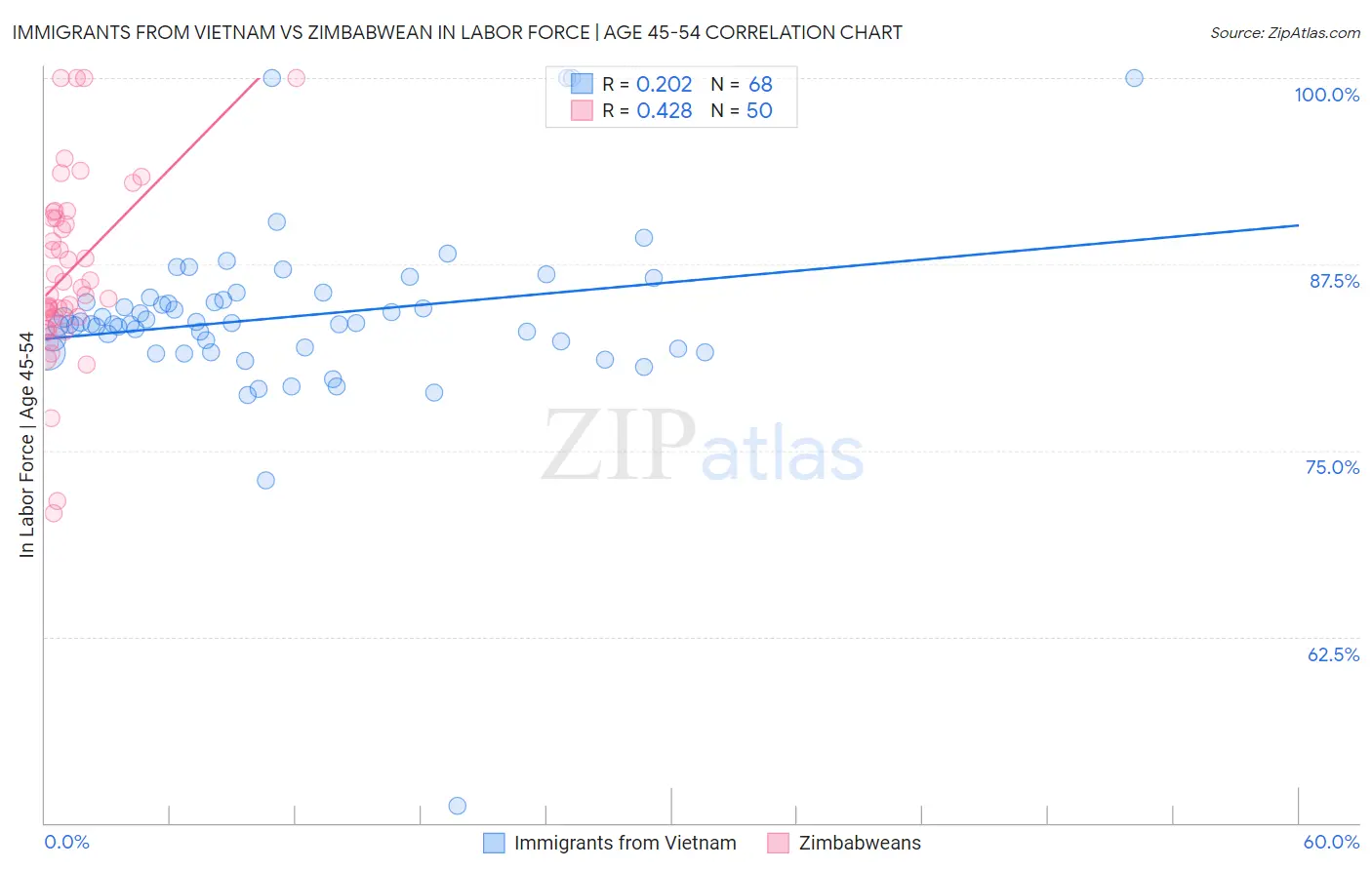 Immigrants from Vietnam vs Zimbabwean In Labor Force | Age 45-54
