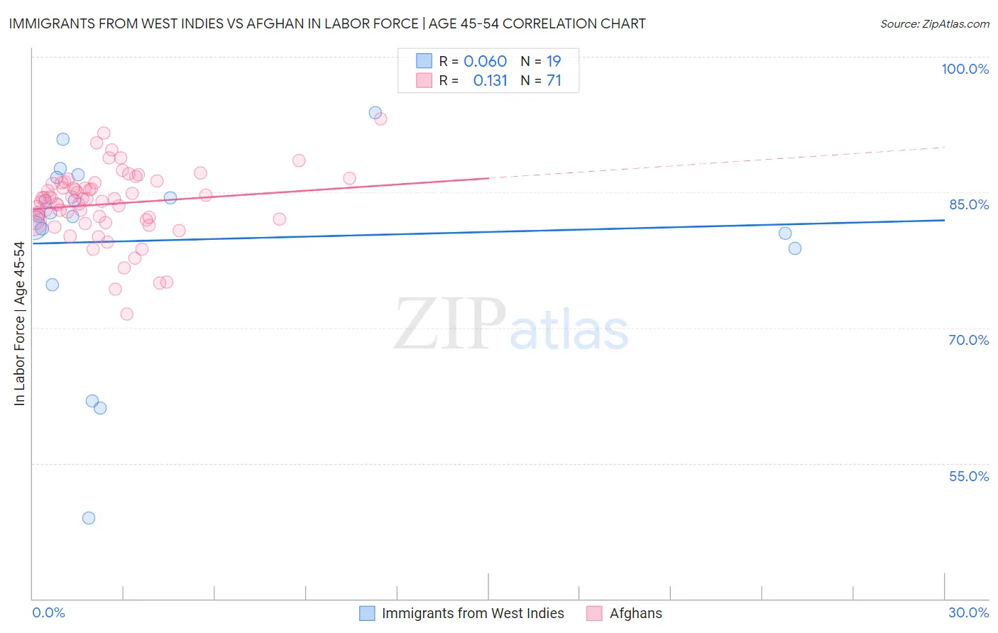 Immigrants from West Indies vs Afghan In Labor Force | Age 45-54