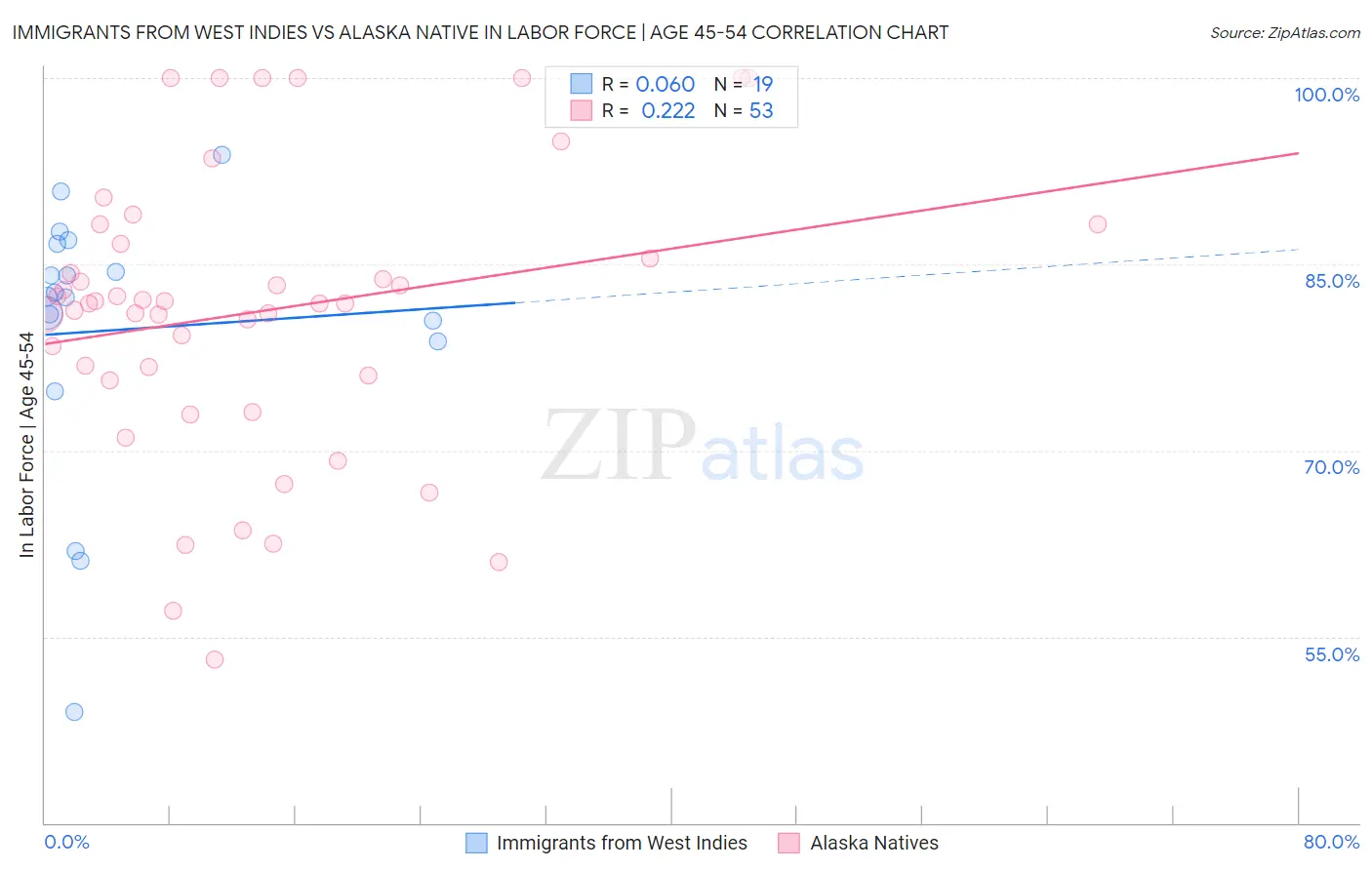 Immigrants from West Indies vs Alaska Native In Labor Force | Age 45-54