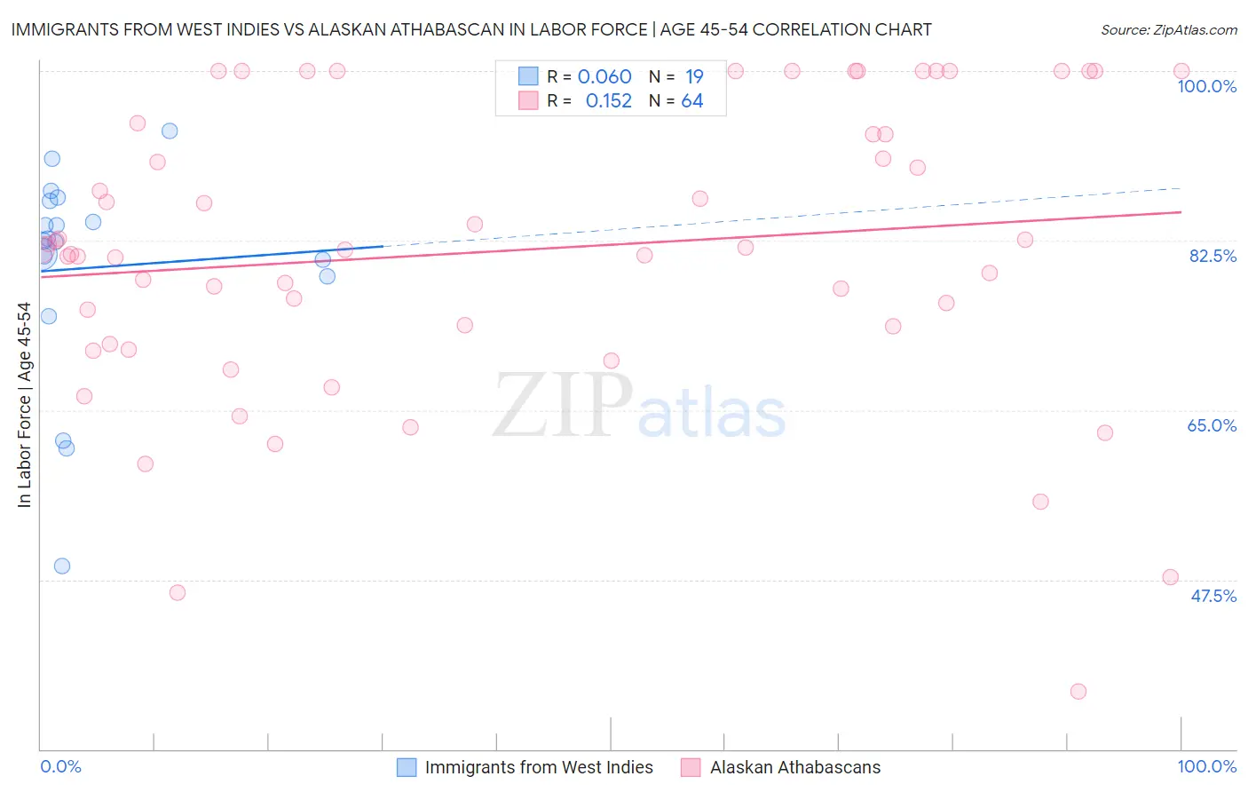 Immigrants from West Indies vs Alaskan Athabascan In Labor Force | Age 45-54