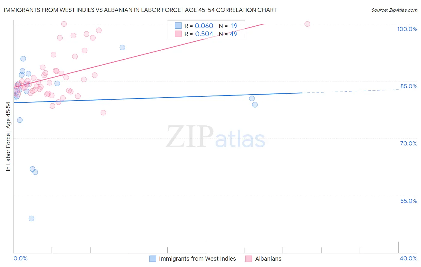 Immigrants from West Indies vs Albanian In Labor Force | Age 45-54