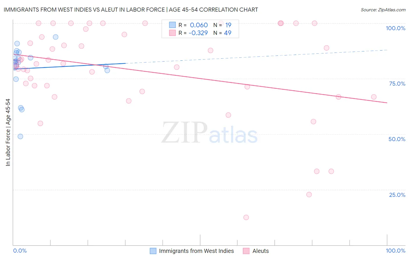 Immigrants from West Indies vs Aleut In Labor Force | Age 45-54