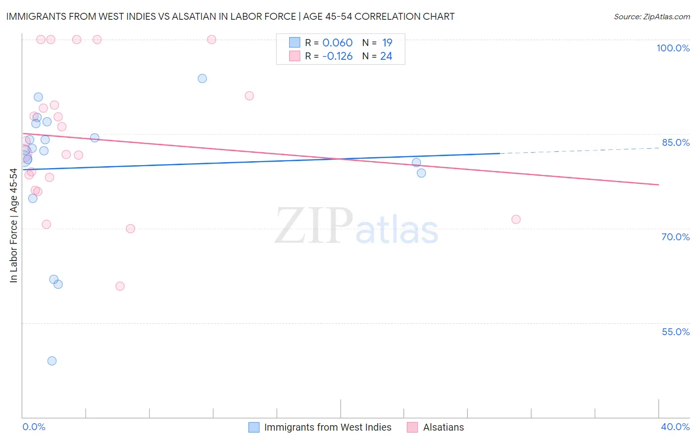 Immigrants from West Indies vs Alsatian In Labor Force | Age 45-54
