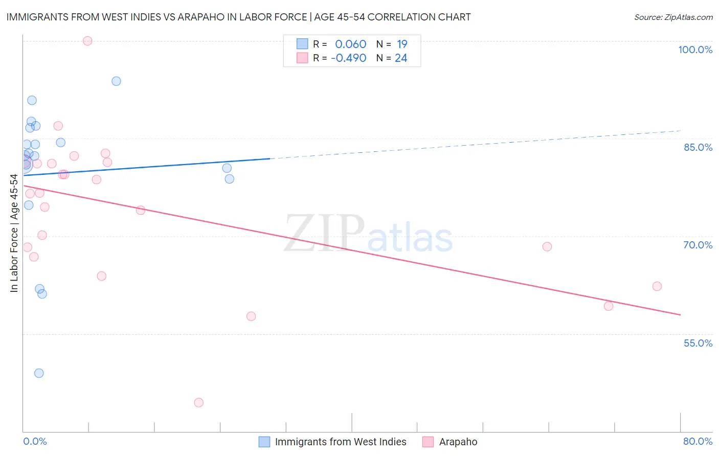 Immigrants from West Indies vs Arapaho In Labor Force | Age 45-54