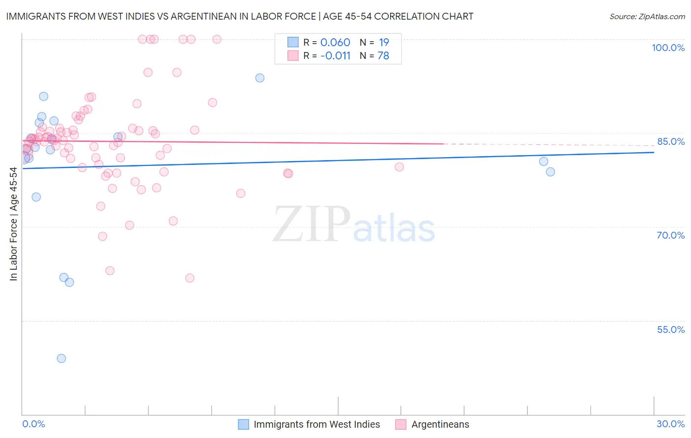 Immigrants from West Indies vs Argentinean In Labor Force | Age 45-54