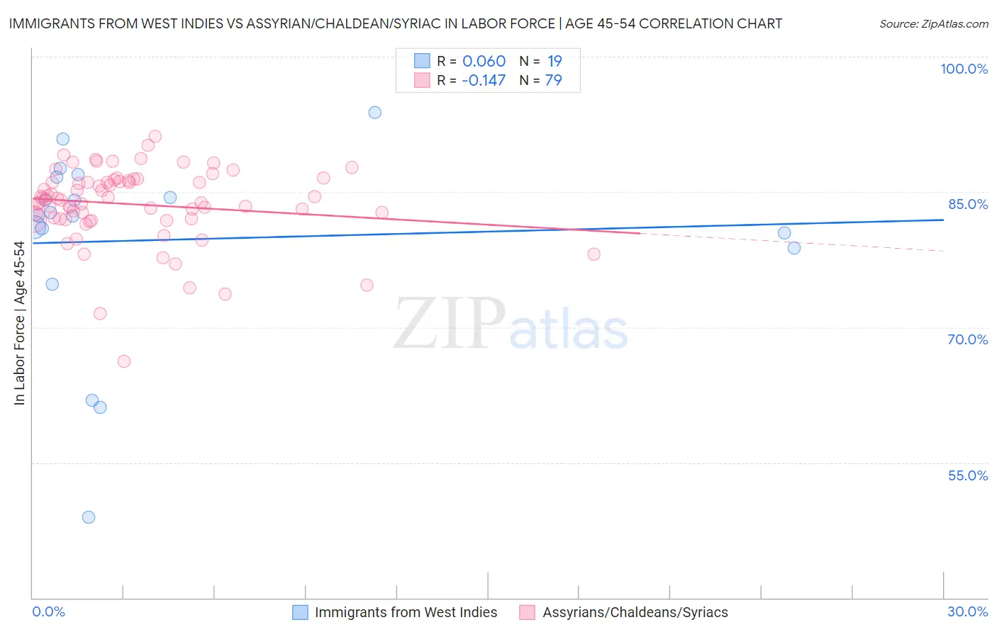 Immigrants from West Indies vs Assyrian/Chaldean/Syriac In Labor Force | Age 45-54