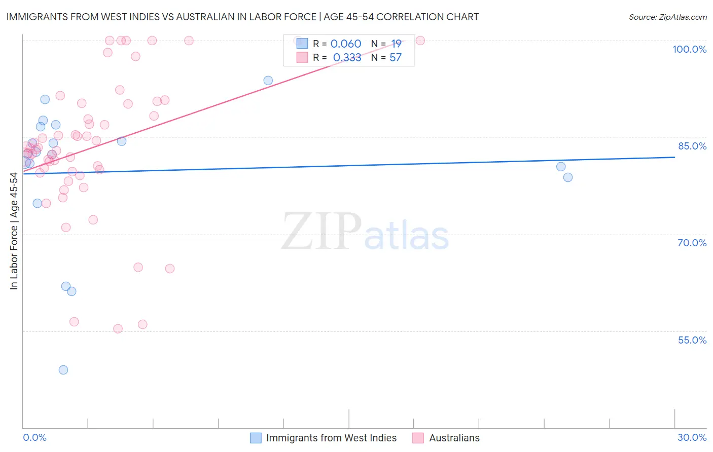 Immigrants from West Indies vs Australian In Labor Force | Age 45-54