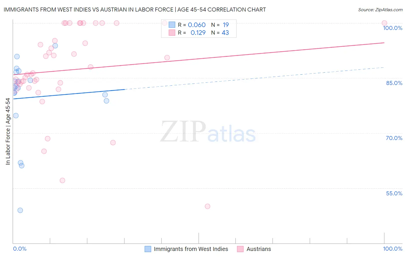 Immigrants from West Indies vs Austrian In Labor Force | Age 45-54