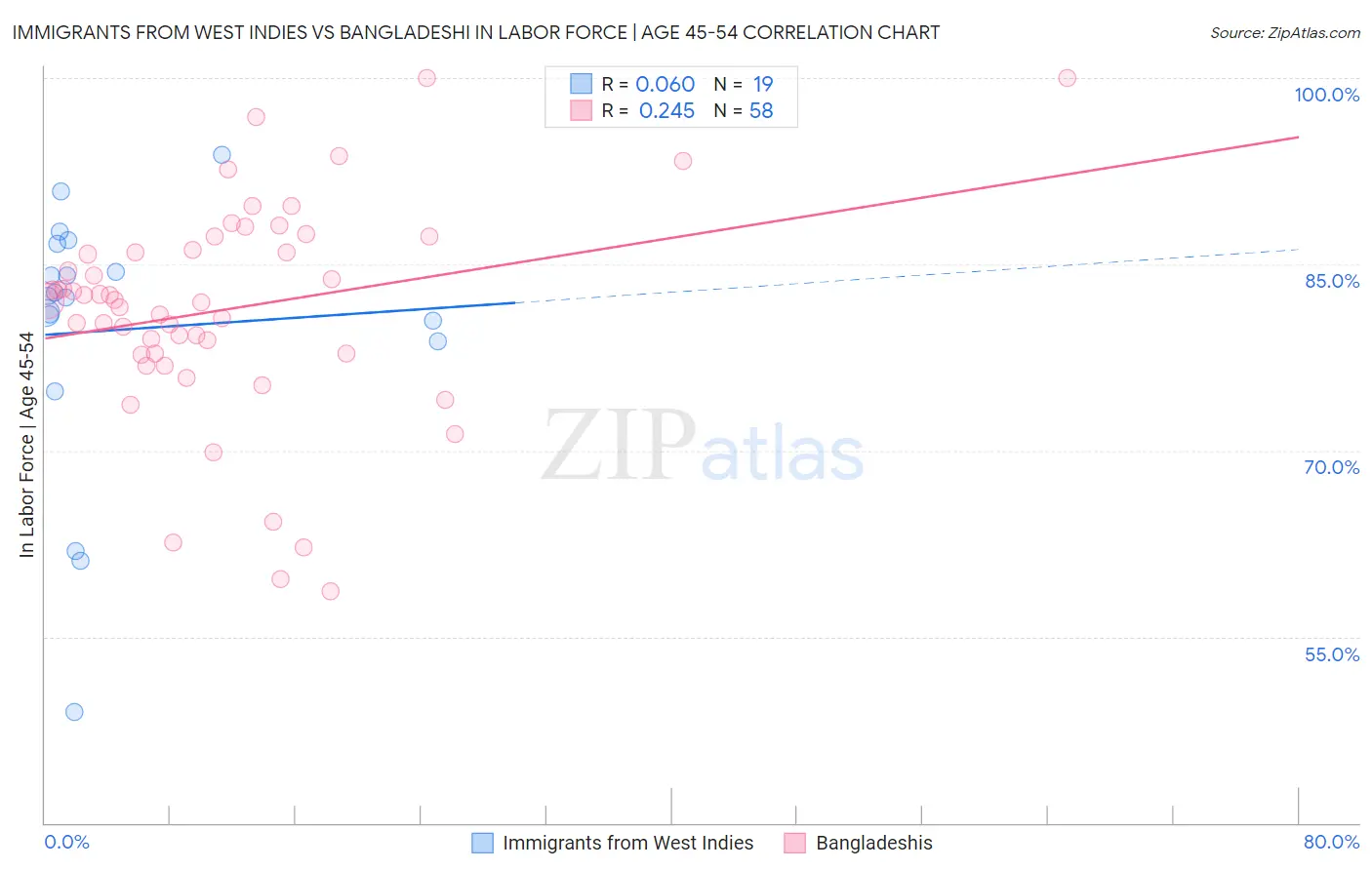 Immigrants from West Indies vs Bangladeshi In Labor Force | Age 45-54