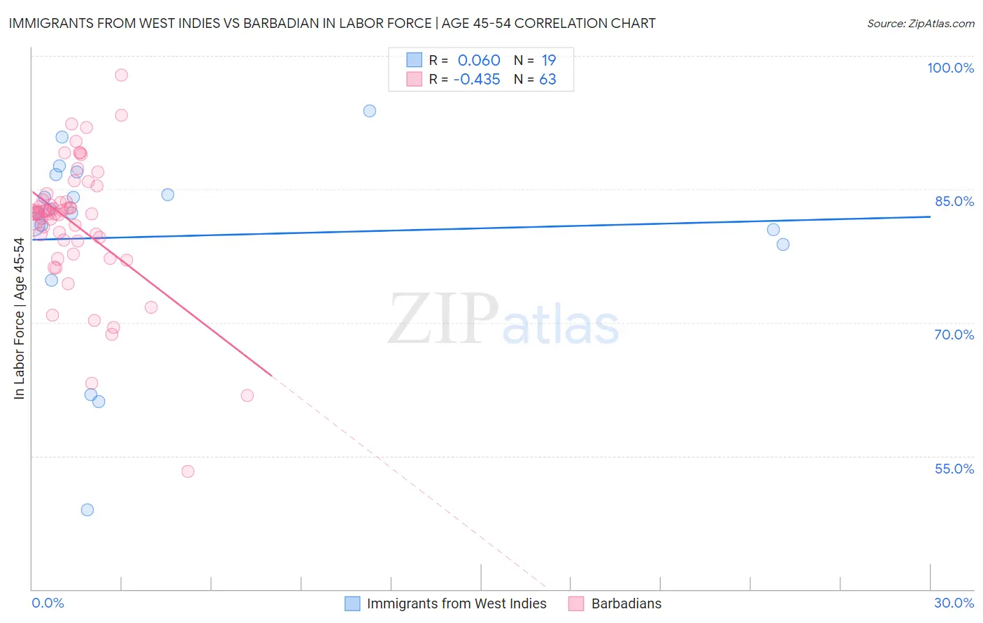 Immigrants from West Indies vs Barbadian In Labor Force | Age 45-54