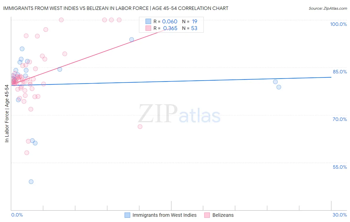 Immigrants from West Indies vs Belizean In Labor Force | Age 45-54