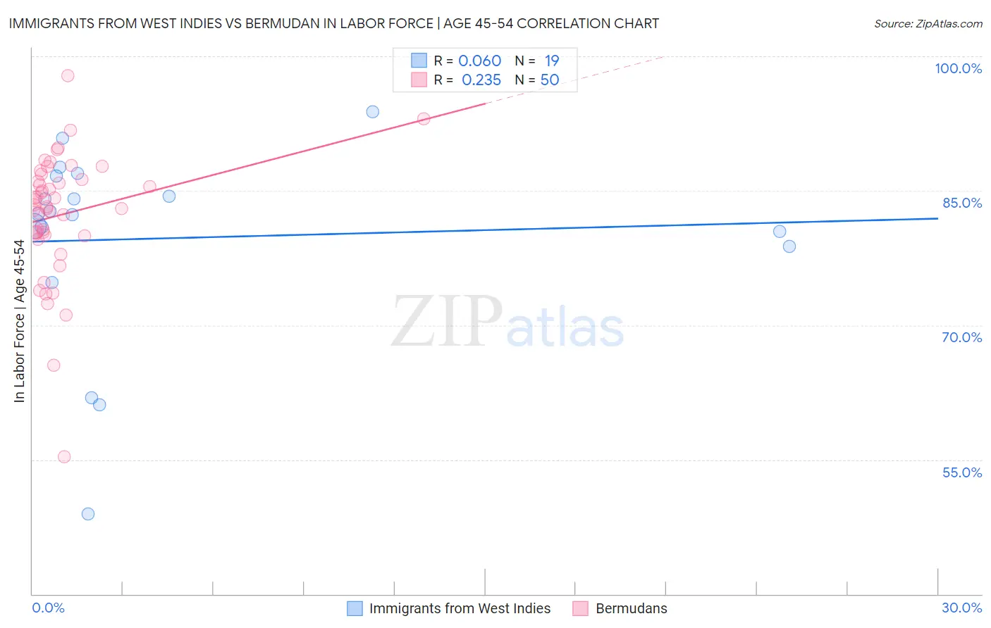 Immigrants from West Indies vs Bermudan In Labor Force | Age 45-54
