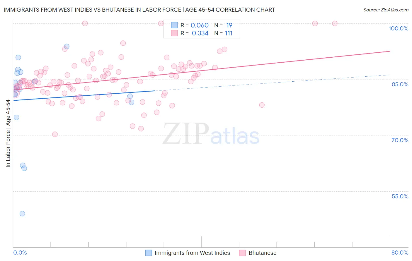 Immigrants from West Indies vs Bhutanese In Labor Force | Age 45-54