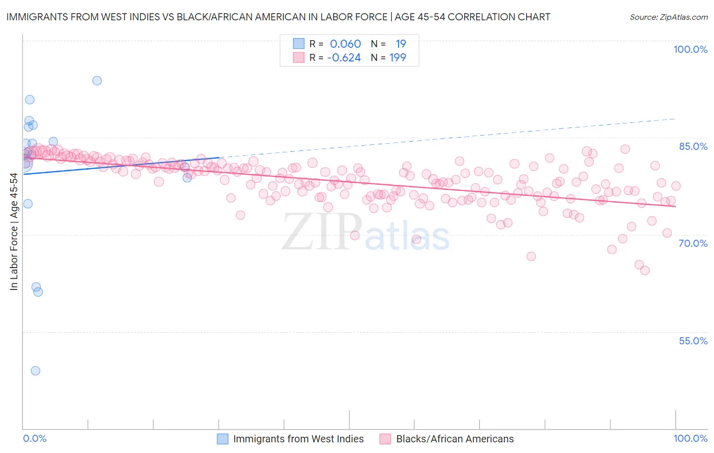 Immigrants from West Indies vs Black/African American In Labor Force | Age 45-54