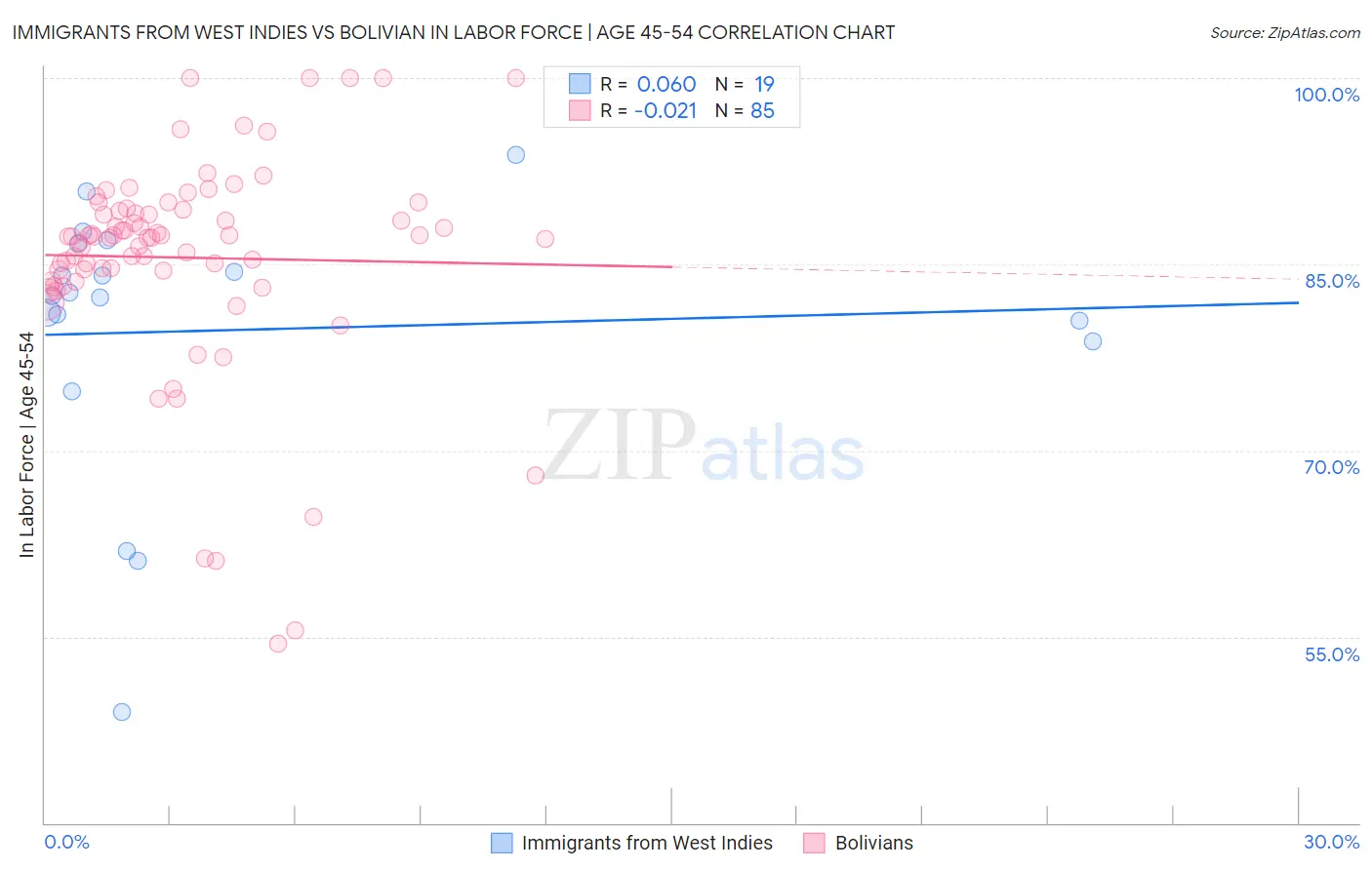Immigrants from West Indies vs Bolivian In Labor Force | Age 45-54