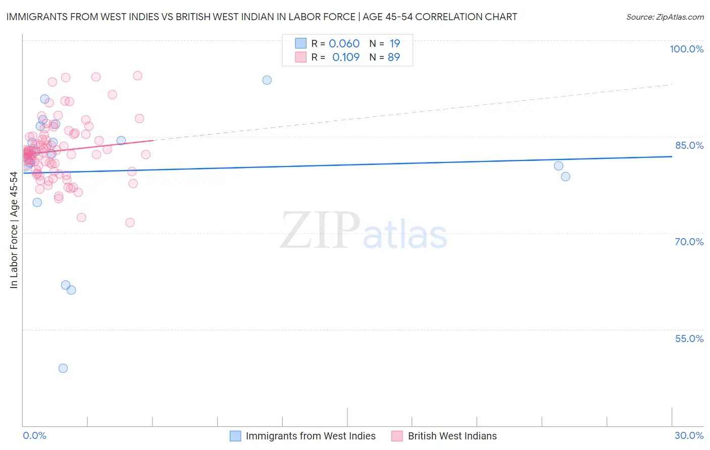 Immigrants from West Indies vs British West Indian In Labor Force | Age 45-54
