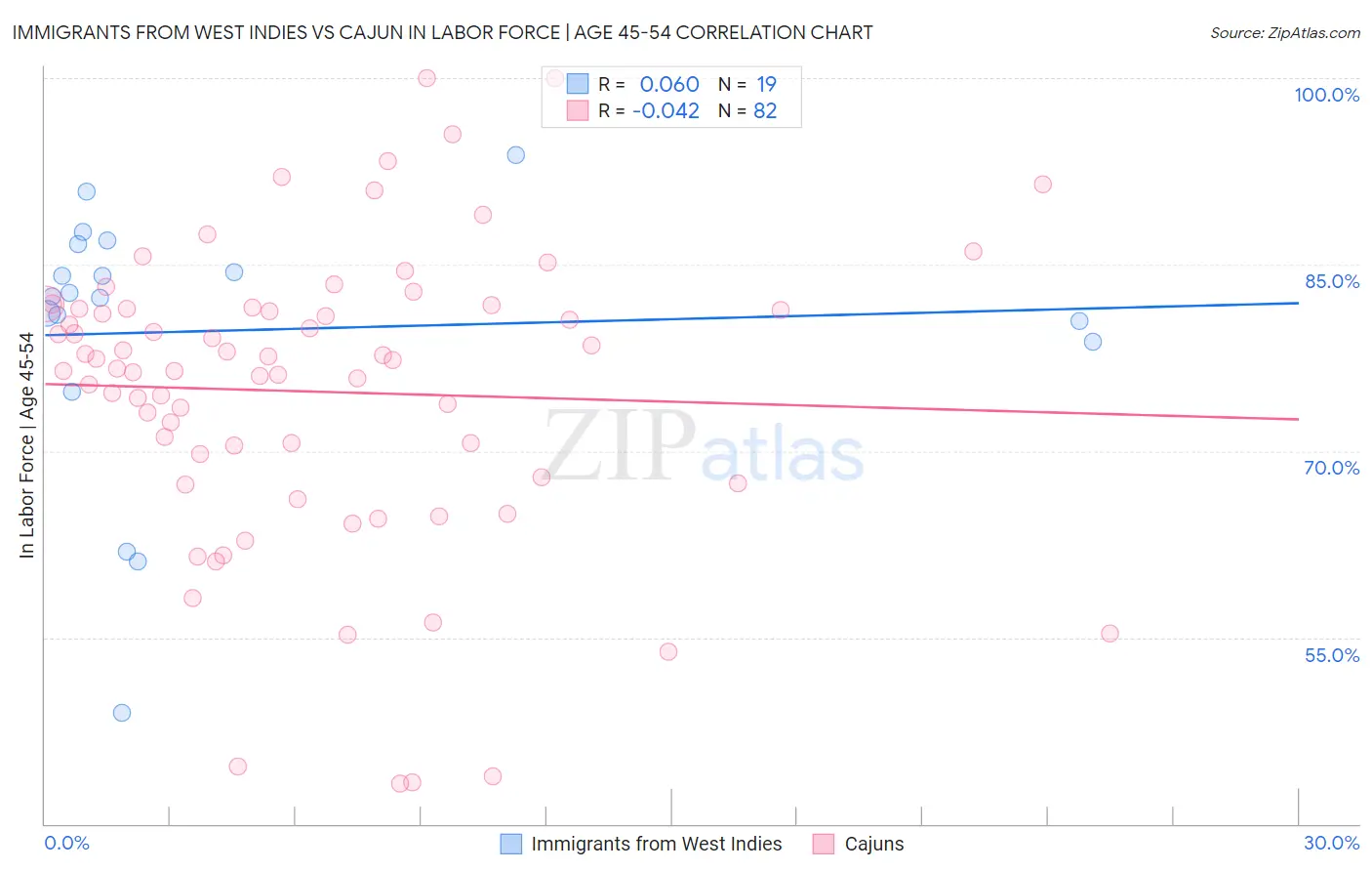 Immigrants from West Indies vs Cajun In Labor Force | Age 45-54