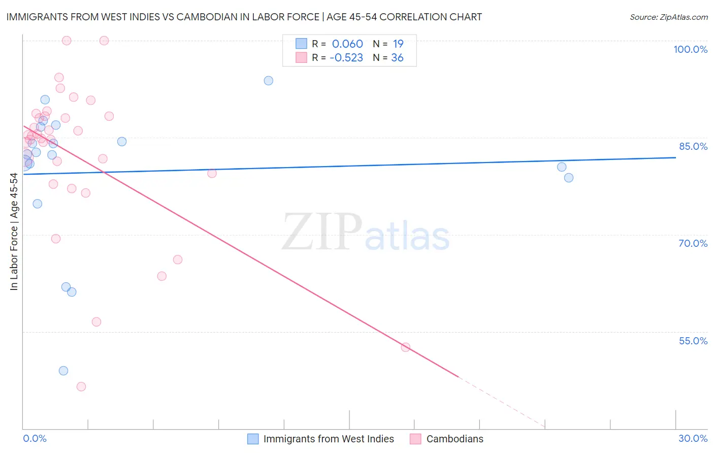Immigrants from West Indies vs Cambodian In Labor Force | Age 45-54