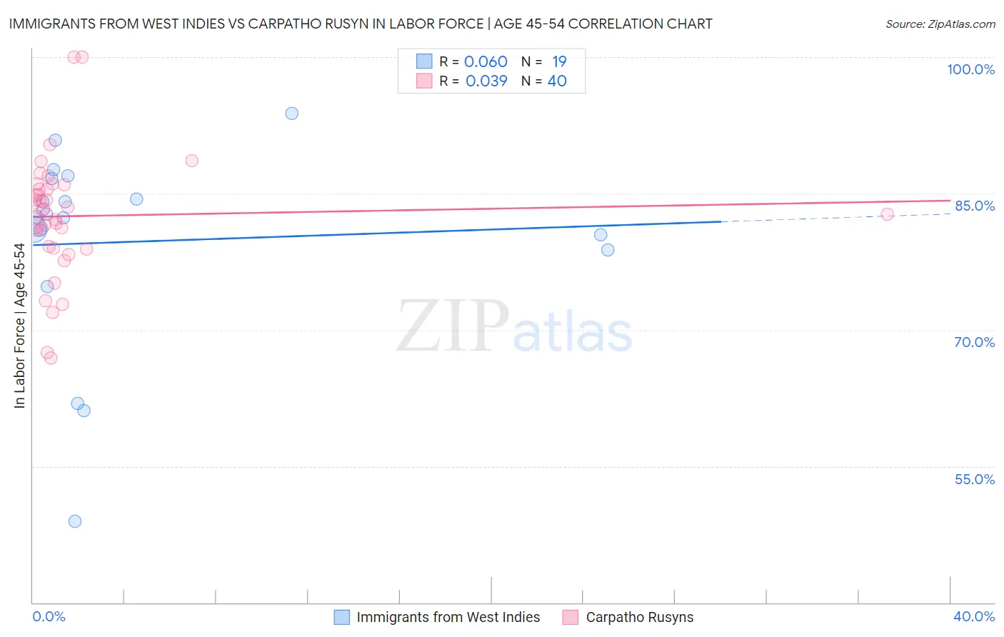 Immigrants from West Indies vs Carpatho Rusyn In Labor Force | Age 45-54
