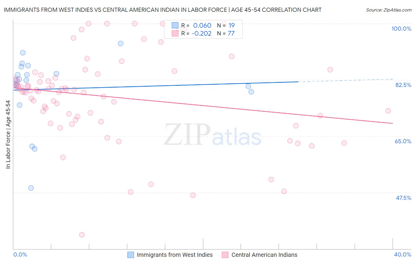 Immigrants from West Indies vs Central American Indian In Labor Force | Age 45-54